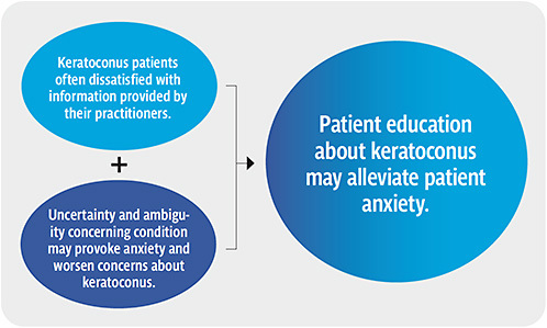FIGURE 1. Patient education can alleviate anxiety.