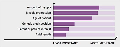 FIGURE 2. Optometrists ranked myopia control factors from most to least important.