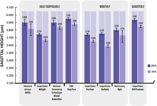 FIGURE 2. Sagittal height for measurements obtained at 20°C and 35°C of lenses analyzed (mean ± standard deviation).