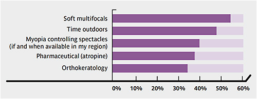 FIGURE 3. Optometrists answered which treatment options they were most likely to use when first starting a myopia management regimen in a young patient.